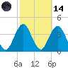 East Rockaway Inlet tide chart for Saturday, October 14, 2023