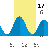 East Rockaway Inlet tide chart for Tuesday, October 17, 2023