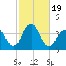 East Rockaway Inlet tide chart for Thursday, October 19, 2023