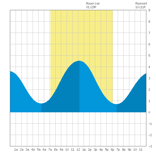 East Rockaway Inlet tide chart for Friday, October 20, 2023