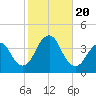 East Rockaway Inlet tide chart for Friday, October 20, 2023