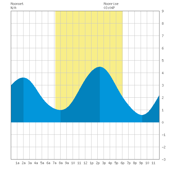 East Rockaway Inlet tide chart for Sunday, October 22, 2023