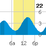 East Rockaway Inlet tide chart for Sunday, October 22, 2023