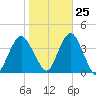 East Rockaway Inlet tide chart for Wednesday, October 25, 2023
