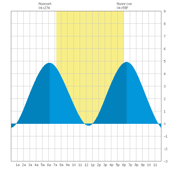 East Rockaway Inlet tide chart for Thursday, October 26, 2023