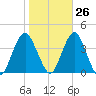East Rockaway Inlet tide chart for Thursday, October 26, 2023