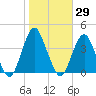 East Rockaway Inlet tide chart for Sunday, October 29, 2023