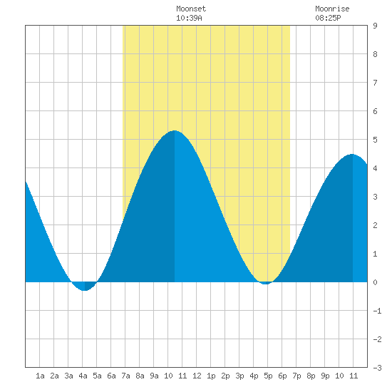East Rockaway Inlet tide chart for Monday, October 2, 2023