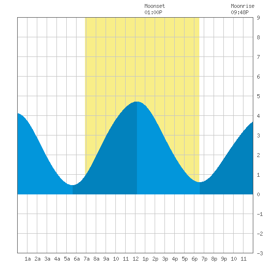 East Rockaway Inlet tide chart for Wednesday, October 4, 2023