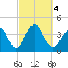 East Rockaway Inlet tide chart for Wednesday, October 4, 2023