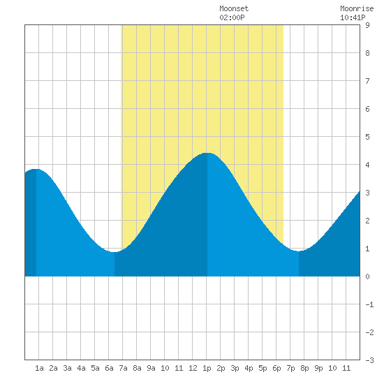 East Rockaway Inlet tide chart for Thursday, October 5, 2023