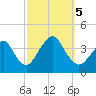 East Rockaway Inlet tide chart for Thursday, October 5, 2023