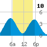 East Rockaway Inlet tide chart for Friday, November 10, 2023