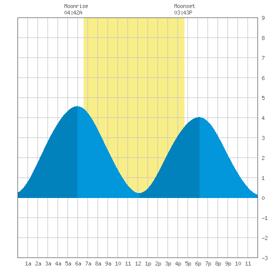 East Rockaway Inlet tide chart for Saturday, November 11, 2023