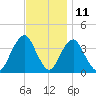 East Rockaway Inlet tide chart for Saturday, November 11, 2023