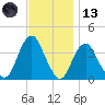 East Rockaway Inlet tide chart for Monday, November 13, 2023