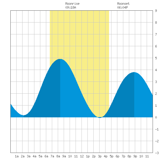 East Rockaway Inlet tide chart for Wednesday, November 15, 2023