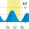 East Rockaway Inlet tide chart for Friday, November 17, 2023