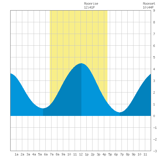 East Rockaway Inlet tide chart for Sunday, November 19, 2023