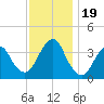 East Rockaway Inlet tide chart for Sunday, November 19, 2023