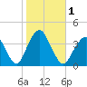 East Rockaway Inlet tide chart for Wednesday, November 1, 2023