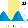 East Rockaway Inlet tide chart for Wednesday, November 22, 2023