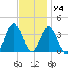 East Rockaway Inlet tide chart for Friday, November 24, 2023