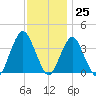 East Rockaway Inlet tide chart for Saturday, November 25, 2023