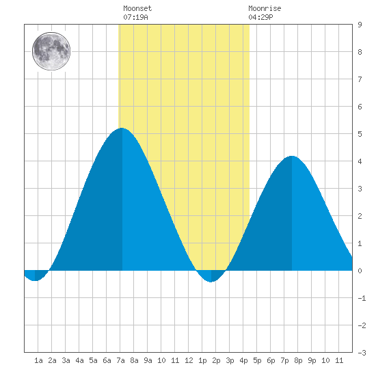 East Rockaway Inlet tide chart for Monday, November 27, 2023