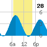 East Rockaway Inlet tide chart for Tuesday, November 28, 2023