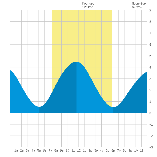 East Rockaway Inlet tide chart for Thursday, November 2, 2023