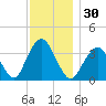 East Rockaway Inlet tide chart for Thursday, November 30, 2023