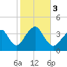 East Rockaway Inlet tide chart for Friday, November 3, 2023