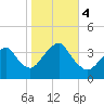 East Rockaway Inlet tide chart for Saturday, November 4, 2023