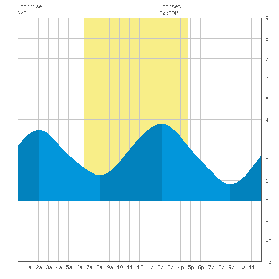 East Rockaway Inlet tide chart for Monday, November 6, 2023