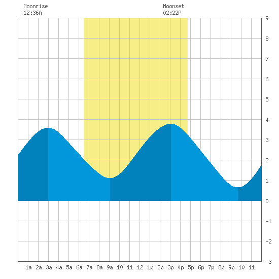 East Rockaway Inlet tide chart for Tuesday, November 7, 2023