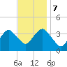 East Rockaway Inlet tide chart for Tuesday, November 7, 2023
