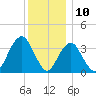 East Rockaway Inlet tide chart for Sunday, December 10, 2023