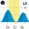 East Rockaway Inlet tide chart for Tuesday, December 12, 2023
