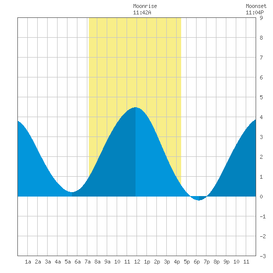 East Rockaway Inlet tide chart for Monday, December 18, 2023