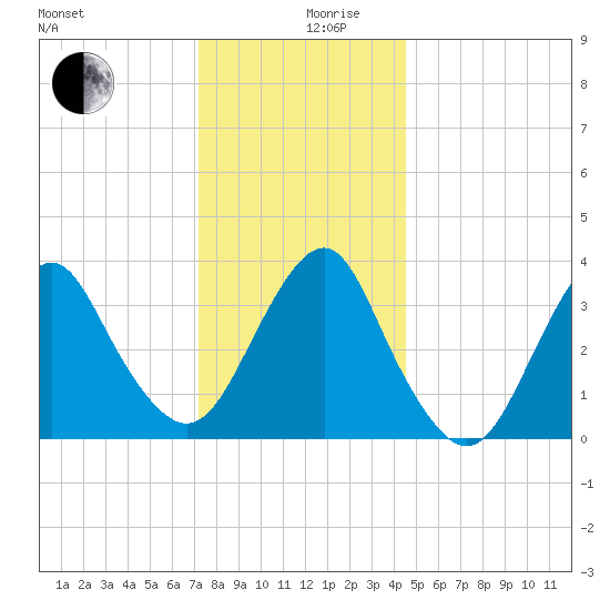 East Rockaway Inlet tide chart for Tuesday, December 19, 2023
