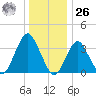 East Rockaway Inlet tide chart for Tuesday, December 26, 2023