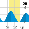 East Rockaway Inlet tide chart for Friday, December 29, 2023