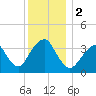 East Rockaway Inlet tide chart for Saturday, December 2, 2023