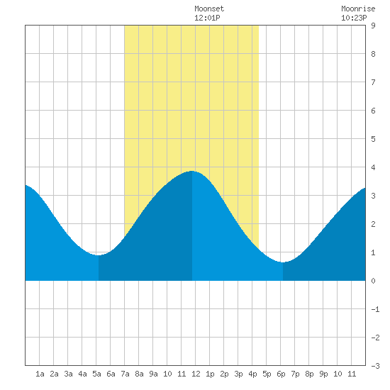 East Rockaway Inlet tide chart for Sunday, December 3, 2023
