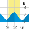 East Rockaway Inlet tide chart for Sunday, December 3, 2023