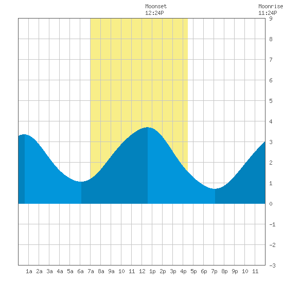 East Rockaway Inlet tide chart for Monday, December 4, 2023