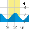 East Rockaway Inlet tide chart for Monday, December 4, 2023