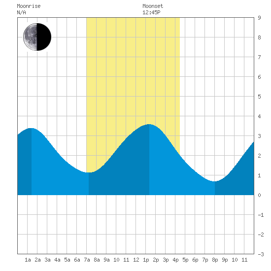 East Rockaway Inlet tide chart for Tuesday, December 5, 2023