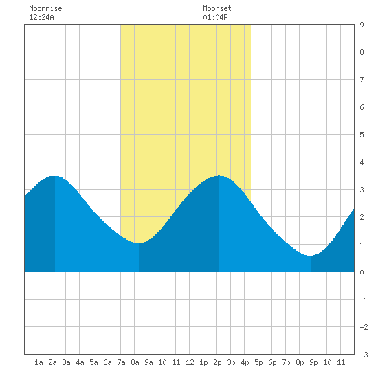 East Rockaway Inlet tide chart for Wednesday, December 6, 2023